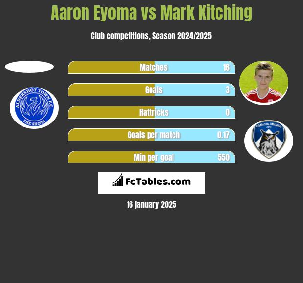 Aaron Eyoma vs Mark Kitching h2h player stats