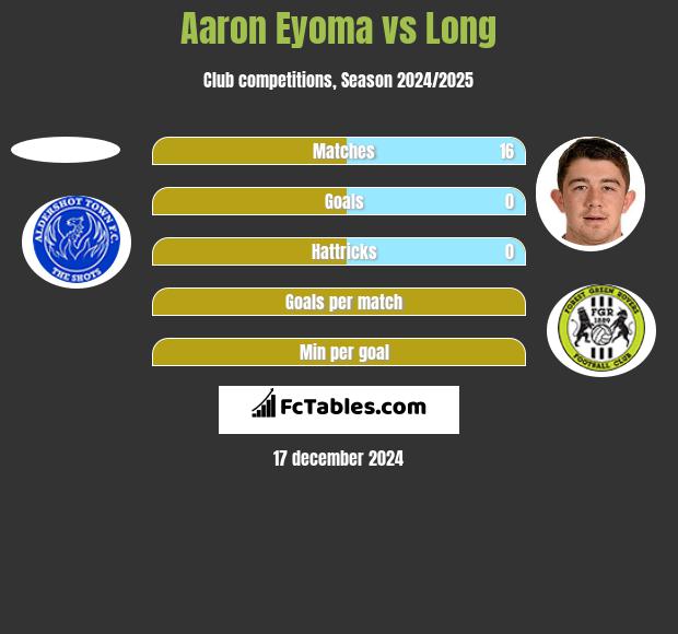 Aaron Eyoma vs Long h2h player stats