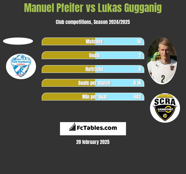 Manuel Pfeifer vs Lukas Gugganig h2h player stats