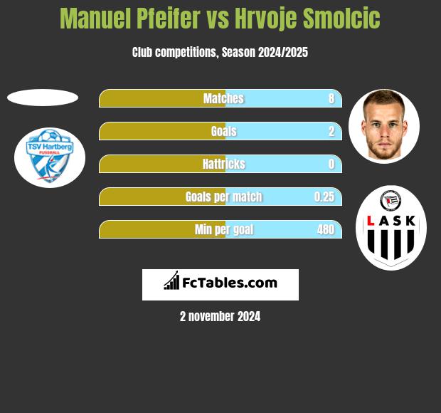 Manuel Pfeifer vs Hrvoje Smolcic h2h player stats