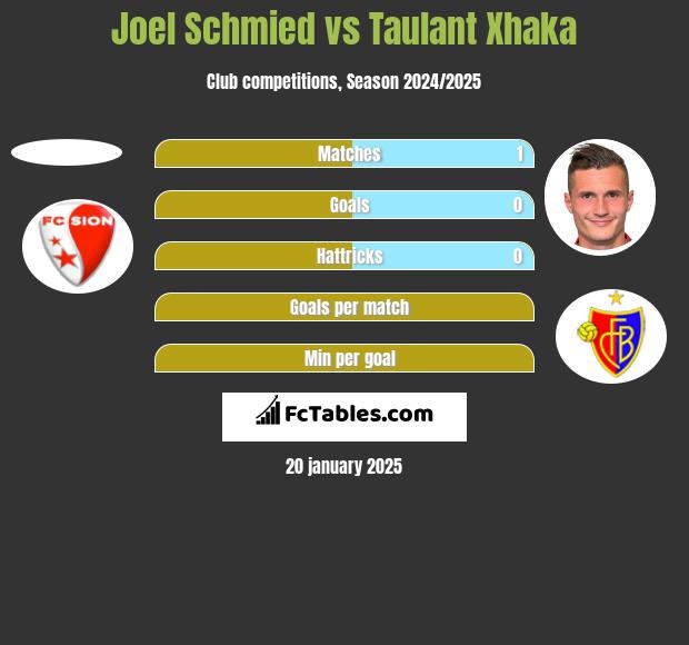 Joel Schmied vs Taulant Xhaka h2h player stats