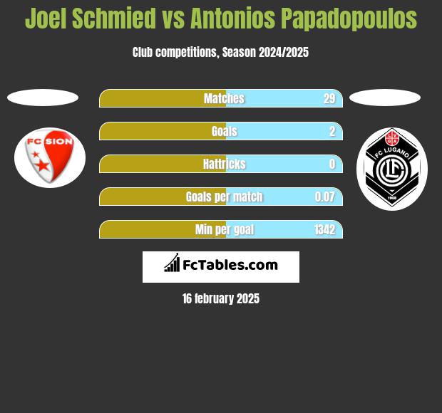 Joel Schmied vs Antonios Papadopoulos h2h player stats