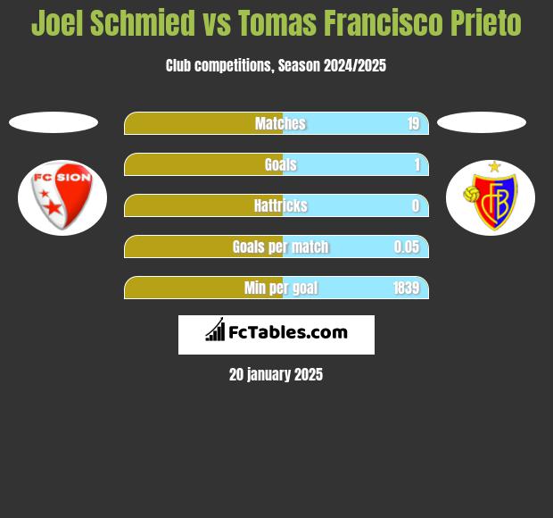 Joel Schmied vs Tomas Francisco Prieto h2h player stats