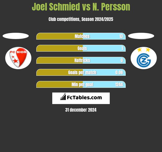 Joel Schmied vs N. Persson h2h player stats