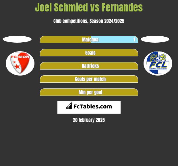 Joel Schmied vs Fernandes h2h player stats