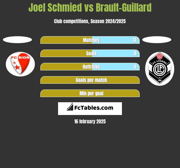 Joel Schmied vs Brault-Guillard h2h player stats