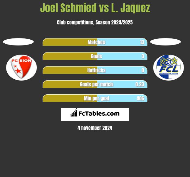 Joel Schmied vs L. Jaquez h2h player stats