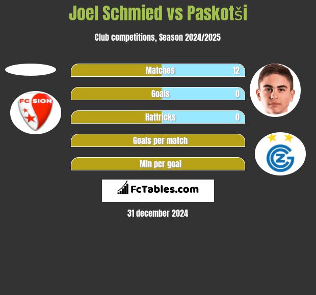 Joel Schmied vs Paskotši h2h player stats