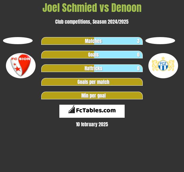 Joel Schmied vs Denoon h2h player stats