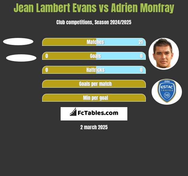 Jean Lambert Evans vs Adrien Monfray h2h player stats