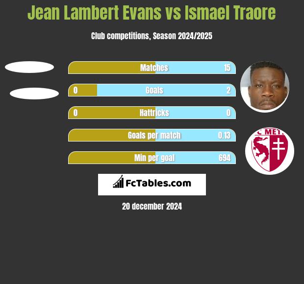 Jean Lambert Evans vs Ismael Traore h2h player stats