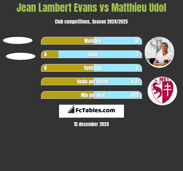 Jean Lambert Evans vs Matthieu Udol h2h player stats