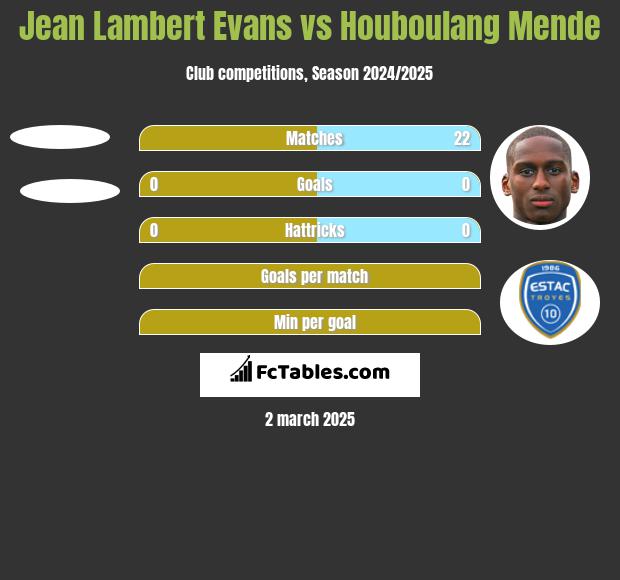 Jean Lambert Evans vs Houboulang Mende h2h player stats