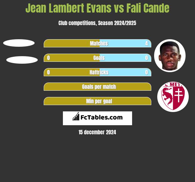 Jean Lambert Evans vs Fali Cande h2h player stats