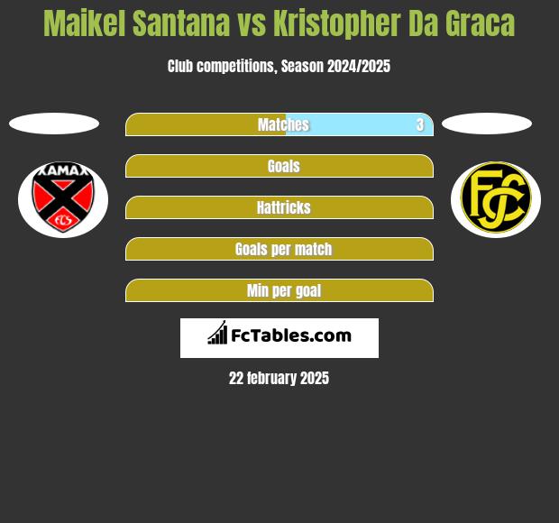 Maikel Santana vs Kristopher Da Graca h2h player stats