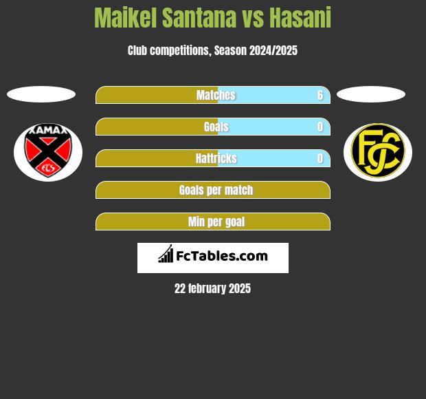 Maikel Santana vs Hasani h2h player stats