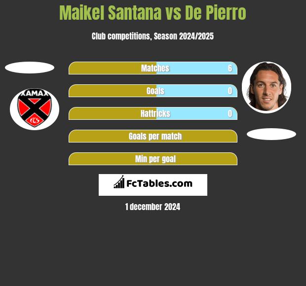 Maikel Santana vs De Pierro h2h player stats