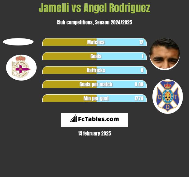 Jamelli vs Angel Rodriguez h2h player stats