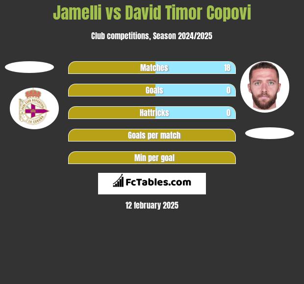 Jamelli vs David Timor Copovi h2h player stats