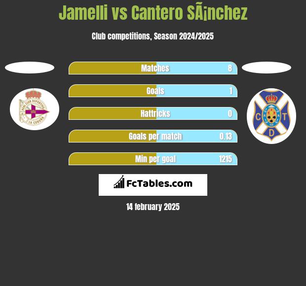 Jamelli vs Cantero SÃ¡nchez h2h player stats