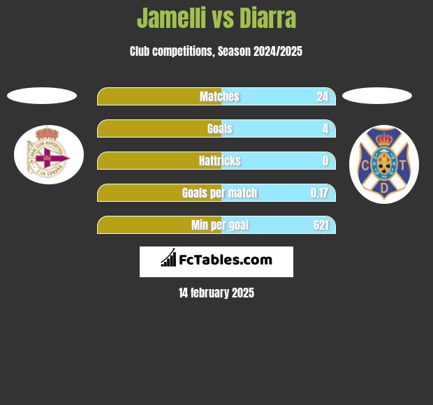 Jamelli vs Diarra h2h player stats