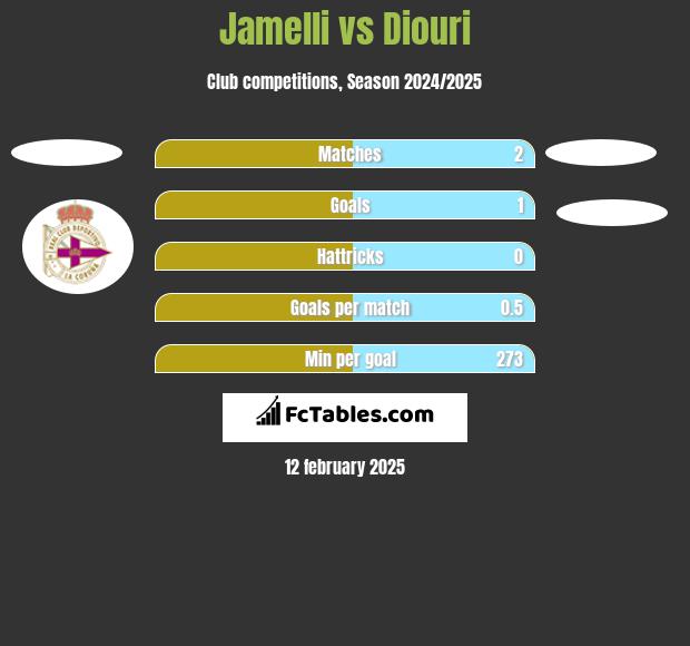 Jamelli vs Diouri h2h player stats