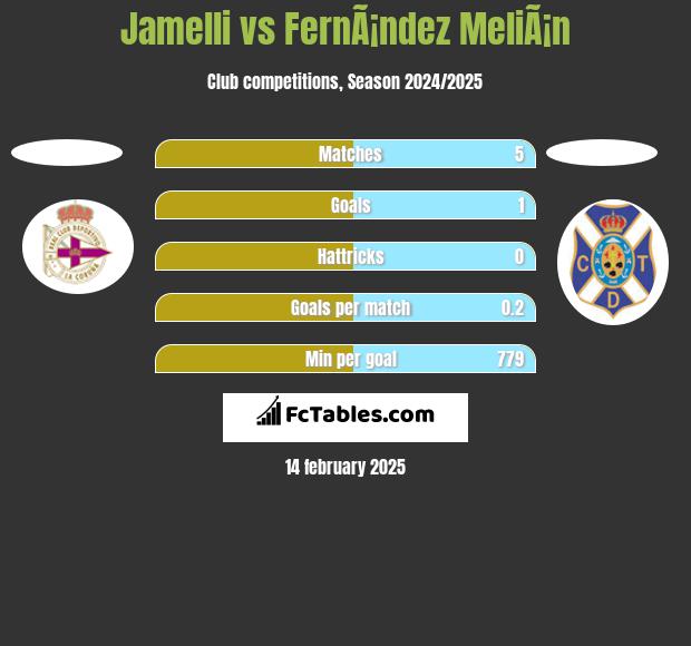 Jamelli vs FernÃ¡ndez MeliÃ¡n h2h player stats