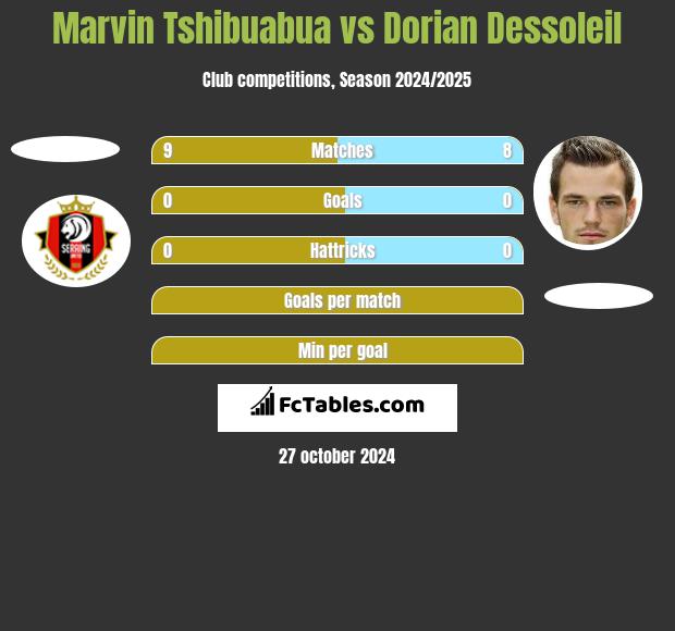 Marvin Tshibuabua vs Dorian Dessoleil h2h player stats