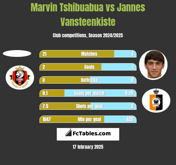 Marvin Tshibuabua vs Jannes Vansteenkiste h2h player stats