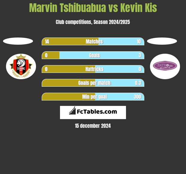 Marvin Tshibuabua vs Kevin Kis h2h player stats