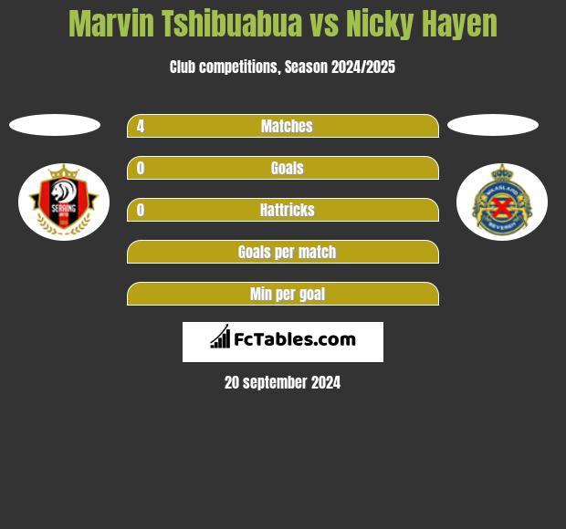 Marvin Tshibuabua vs Nicky Hayen h2h player stats