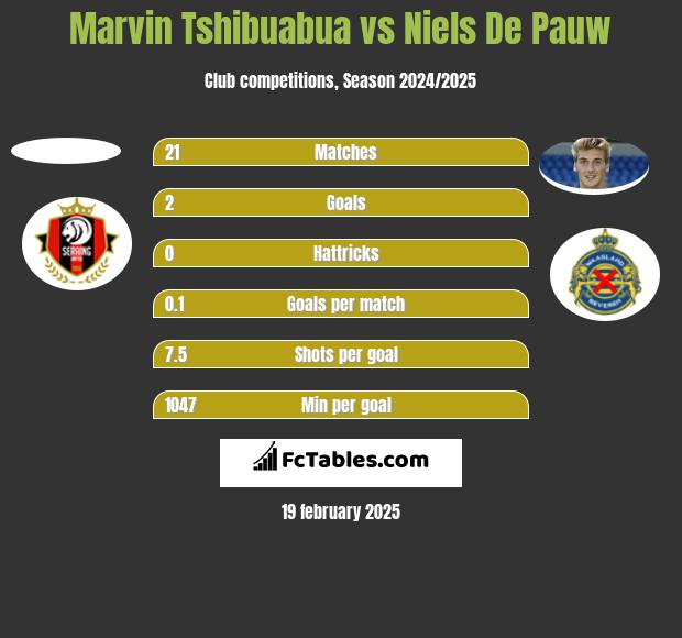 Marvin Tshibuabua vs Niels De Pauw h2h player stats