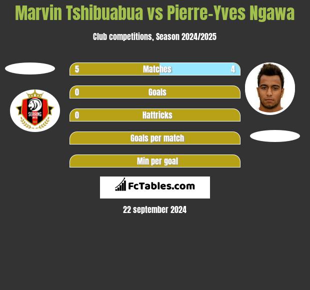 Marvin Tshibuabua vs Pierre-Yves Ngawa h2h player stats