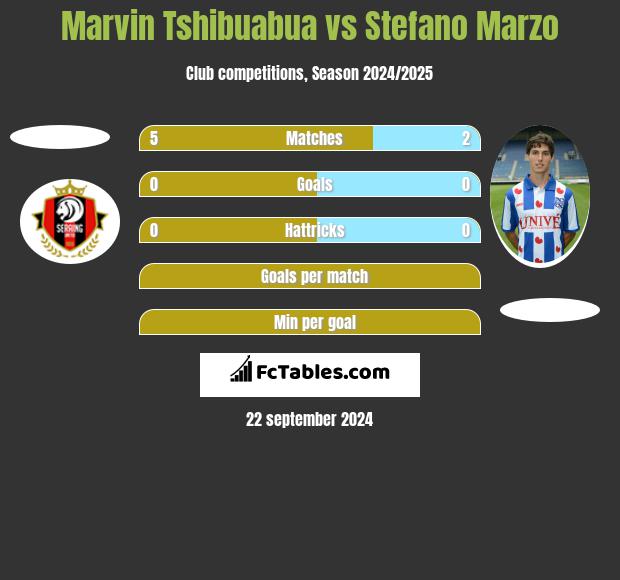 Marvin Tshibuabua vs Stefano Marzo h2h player stats