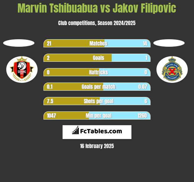 Marvin Tshibuabua vs Jakov Filipovic h2h player stats