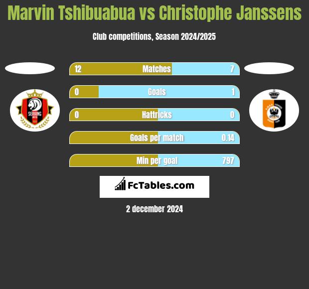 Marvin Tshibuabua vs Christophe Janssens h2h player stats