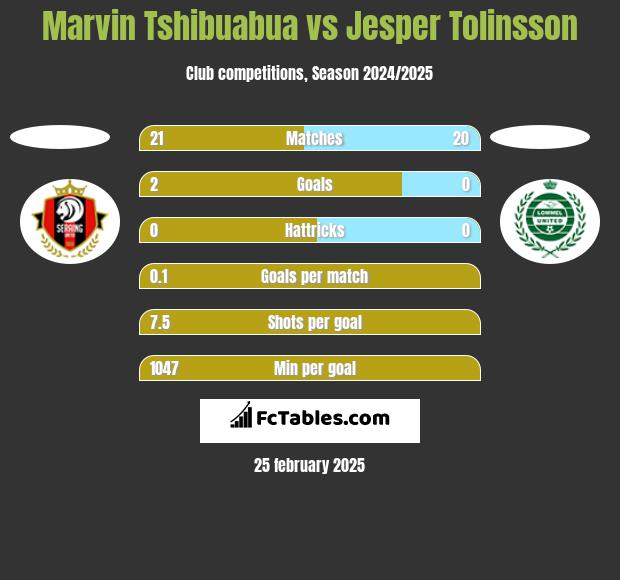 Marvin Tshibuabua vs Jesper Tolinsson h2h player stats