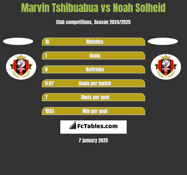 Marvin Tshibuabua vs Noah Solheid h2h player stats