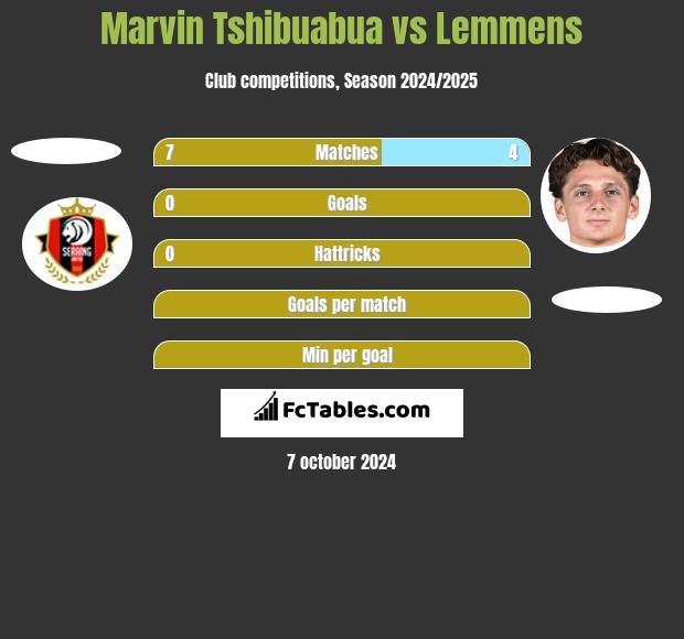 Marvin Tshibuabua vs Lemmens h2h player stats