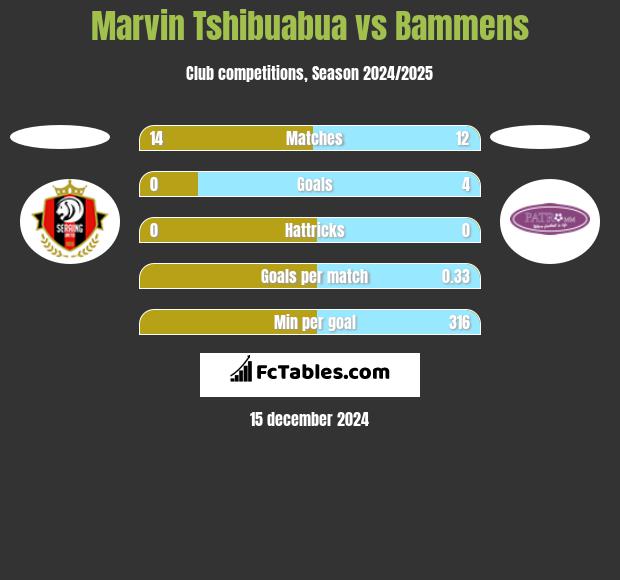 Marvin Tshibuabua vs Bammens h2h player stats