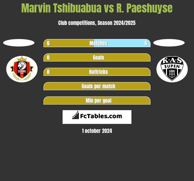 Marvin Tshibuabua vs R. Paeshuyse h2h player stats