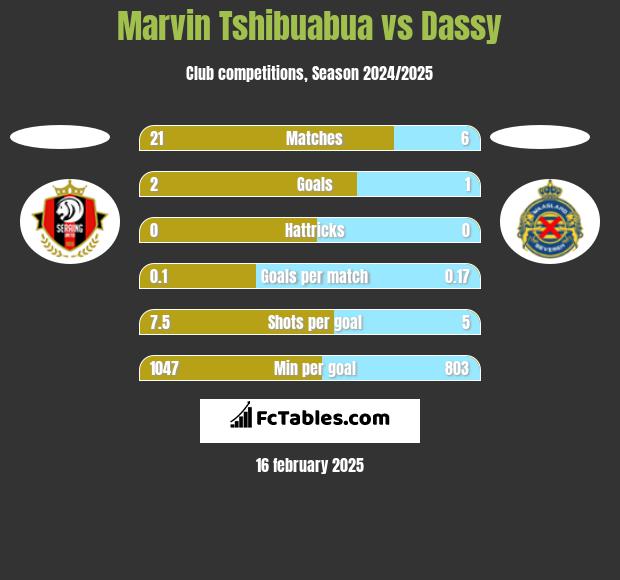 Marvin Tshibuabua vs Dassy h2h player stats