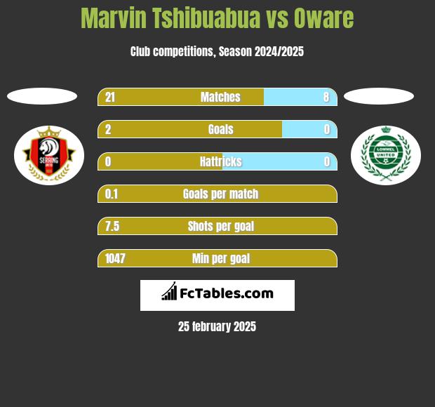 Marvin Tshibuabua vs Oware h2h player stats