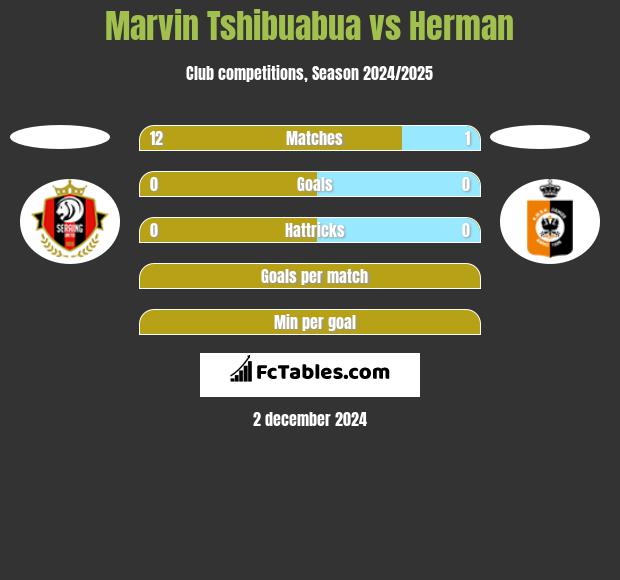 Marvin Tshibuabua vs Herman h2h player stats