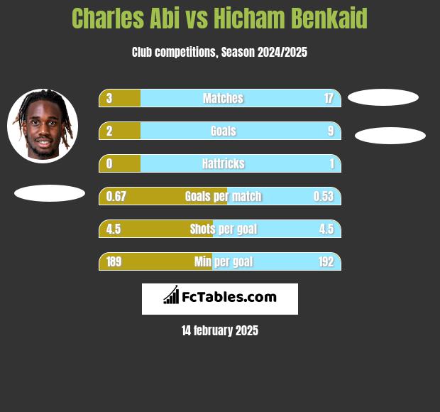 Charles Abi vs Hicham Benkaid h2h player stats