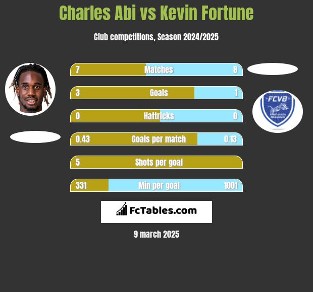 Charles Abi vs Kevin Fortune h2h player stats