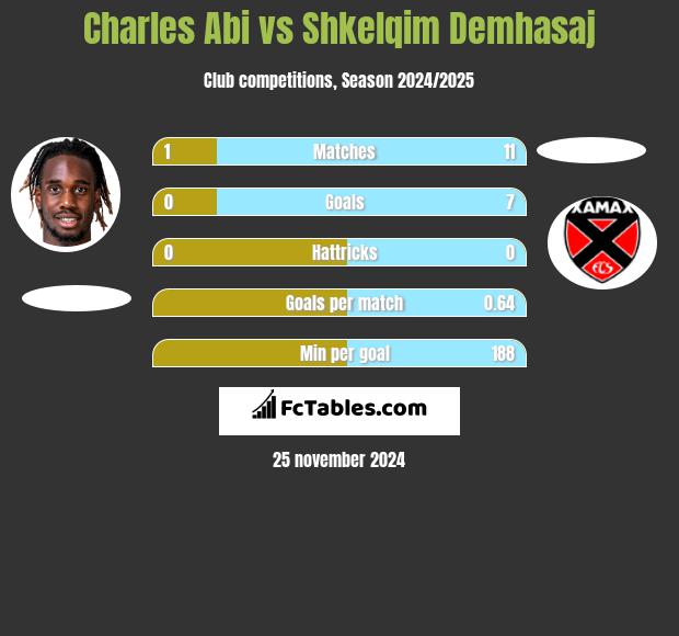 Charles Abi vs Shkelqim Demhasaj h2h player stats