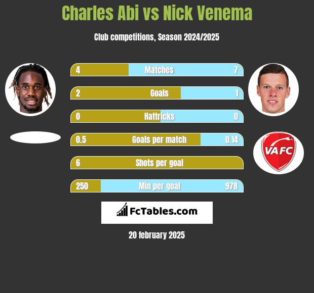 Charles Abi vs Nick Venema h2h player stats