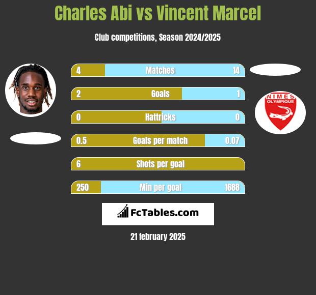 Charles Abi vs Vincent Marcel h2h player stats