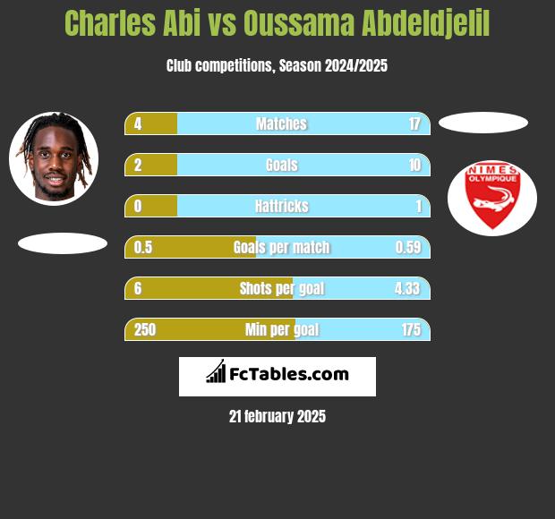 Charles Abi vs Oussama Abdeldjelil h2h player stats